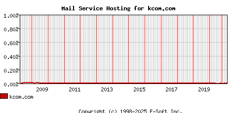 kcom.com MX Hosting Market Share Graph