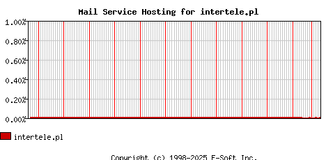 intertele.pl MX Hosting Market Share Graph