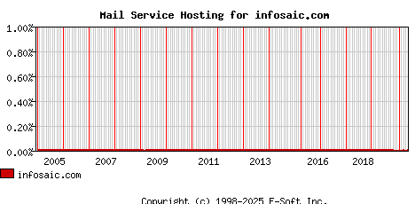 infosaic.com MX Hosting Market Share Graph