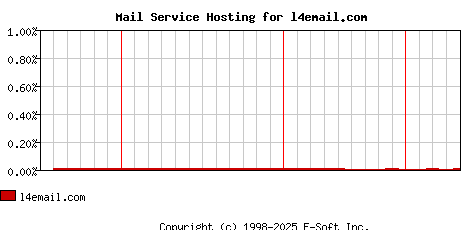 l4email.com MX Hosting Market Share Graph