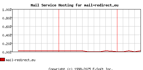 mail-redirect.eu MX Hosting Market Share Graph