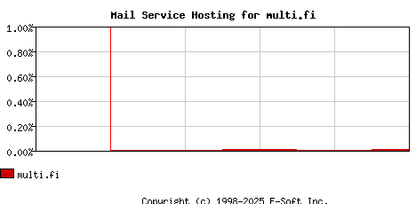 multi.fi MX Hosting Market Share Graph