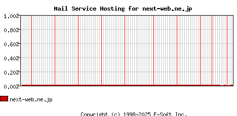 next-web.ne.jp MX Hosting Market Share Graph