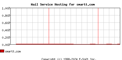 smartt.com MX Hosting Market Share Graph