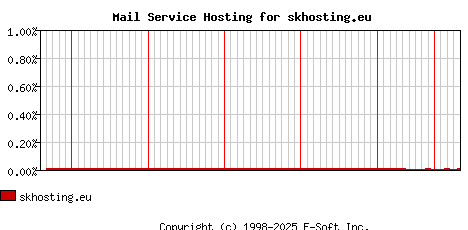skhosting.eu MX Hosting Market Share Graph