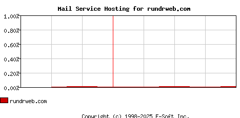 rundrweb.com MX Hosting Market Share Graph