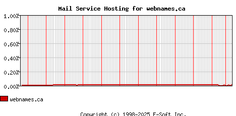 webnames.ca MX Hosting Market Share Graph