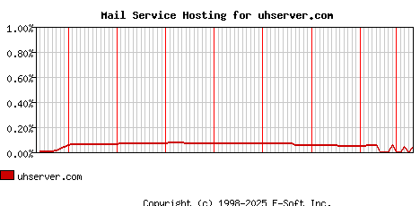 uhserver.com MX Hosting Market Share Graph