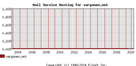 vargonen.net MX Hosting Market Share Graph