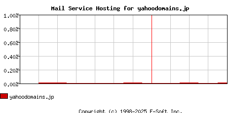 yahoodomains.jp MX Hosting Market Share Graph