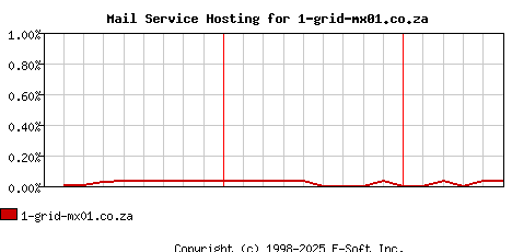 1-grid-mx01.co.za MX Hosting Market Share Graph
