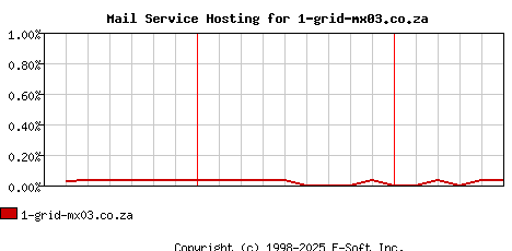 1-grid-mx03.co.za MX Hosting Market Share Graph