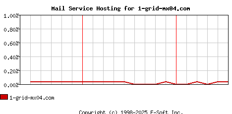 1-grid-mx04.com MX Hosting Market Share Graph