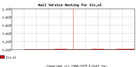 2is.nl MX Hosting Market Share Graph