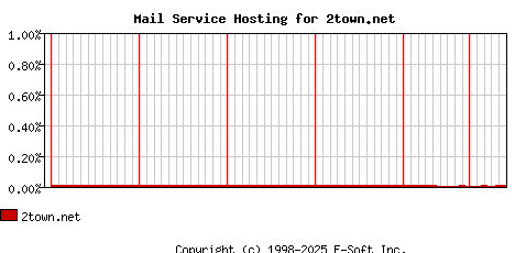 2town.net MX Hosting Market Share Graph