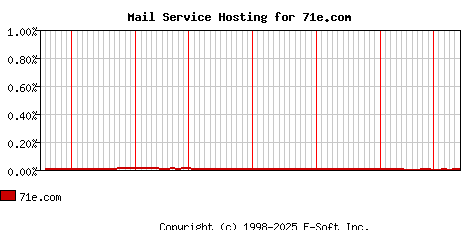 71e.com MX Hosting Market Share Graph
