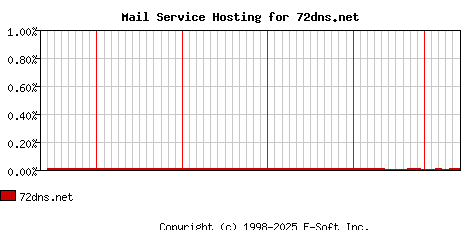 72dns.net MX Hosting Market Share Graph