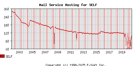 SELF MX Hosting Market Share Graph