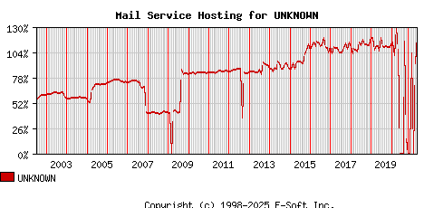 UNKNOWN MX Hosting Market Share Graph