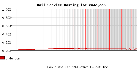 cn4e.com MX Hosting Market Share Graph