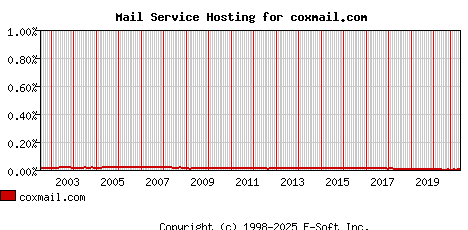 coxmail.com MX Hosting Market Share Graph