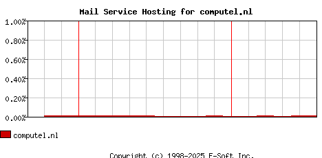 computel.nl MX Hosting Market Share Graph