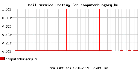 computerhungary.hu MX Hosting Market Share Graph