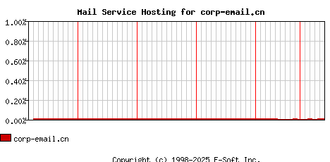 corp-email.cn MX Hosting Market Share Graph
