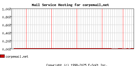 corpemail.net MX Hosting Market Share Graph