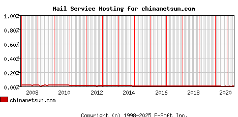 chinanetsun.com MX Hosting Market Share Graph