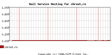 chroot.ro MX Hosting Market Share Graph