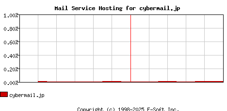cybermail.jp MX Hosting Market Share Graph