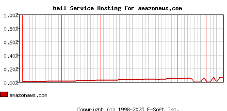 amazonaws.com MX Hosting Market Share Graph