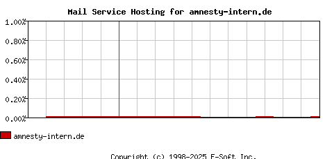 amnesty-intern.de MX Hosting Market Share Graph