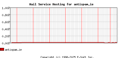 antispam.ie MX Hosting Market Share Graph