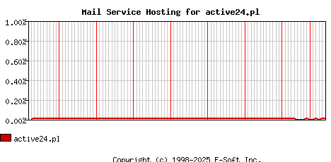 active24.pl MX Hosting Market Share Graph