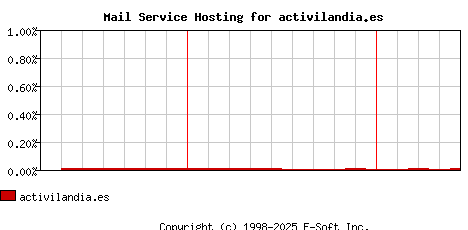 activilandia.es MX Hosting Market Share Graph