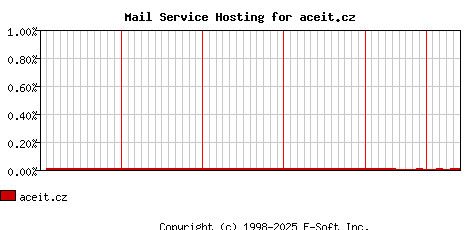 aceit.cz MX Hosting Market Share Graph