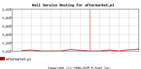 aftermarket.pl MX Hosting Market Share Graph