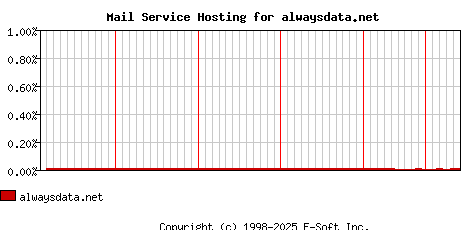 alwaysdata.net MX Hosting Market Share Graph