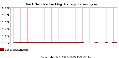 appliedexch.com MX Hosting Market Share Graph