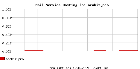 arobiz.pro MX Hosting Market Share Graph