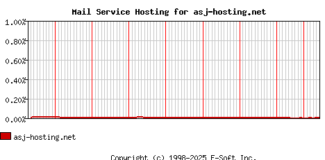 asj-hosting.net MX Hosting Market Share Graph