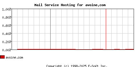 avoine.com MX Hosting Market Share Graph