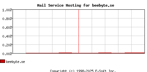 beebyte.se MX Hosting Market Share Graph