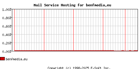 benfmedia.eu MX Hosting Market Share Graph