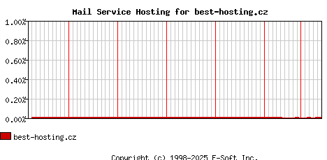 best-hosting.cz MX Hosting Market Share Graph