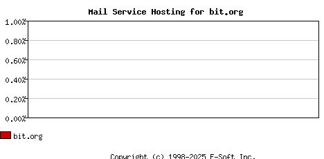 bit.org MX Hosting Market Share Graph