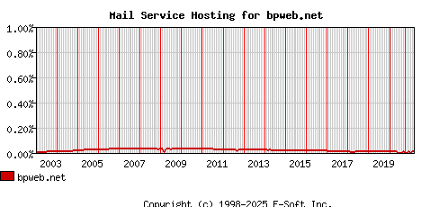 bpweb.net MX Hosting Market Share Graph