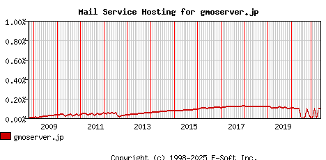 gmoserver.jp MX Hosting Market Share Graph